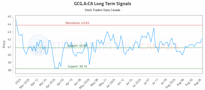 Stock Chart for GCG.A:CA