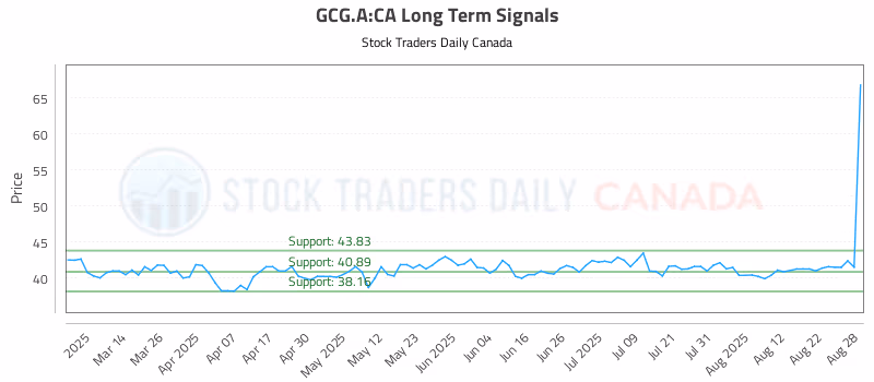Stock Chart for GCG.A:CA