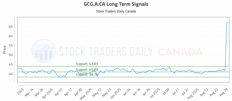 Stock Chart for GCG.A:CA