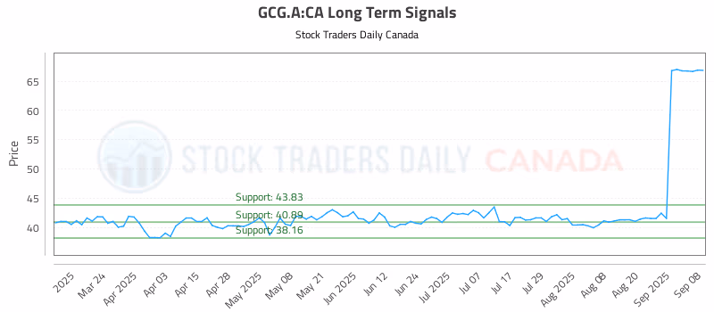 Stock Chart for GCG.A:CA