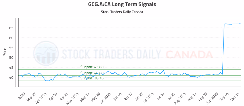 Stock Chart for GCG.A:CA