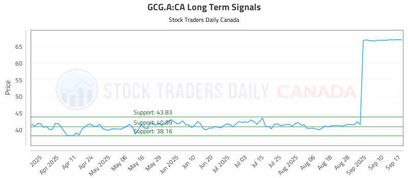 Stock Chart for GCG.A:CA