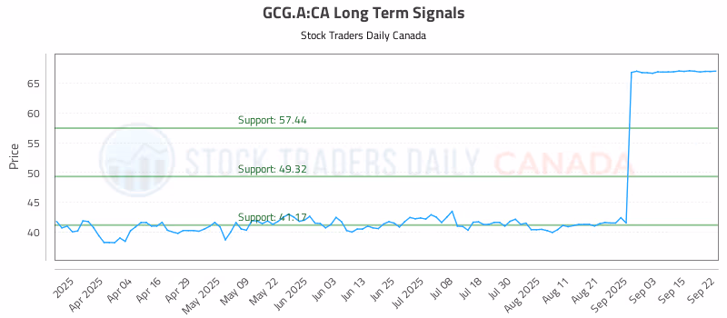 Stock Chart for GCG.A:CA