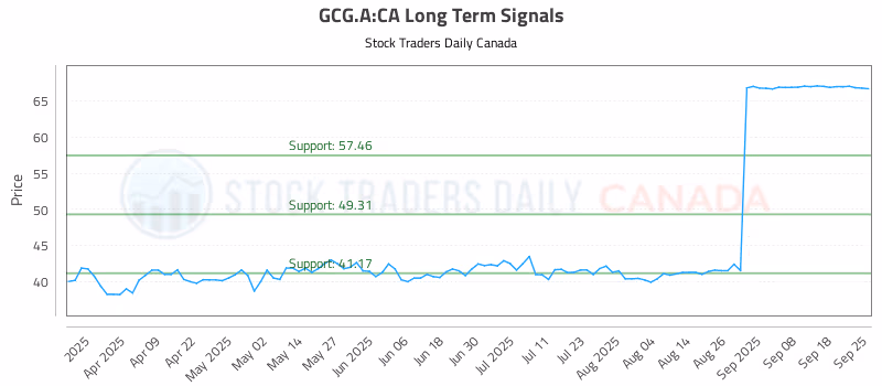 Stock Chart for GCG.A:CA