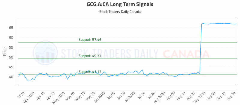 Stock Chart for GCG.A:CA