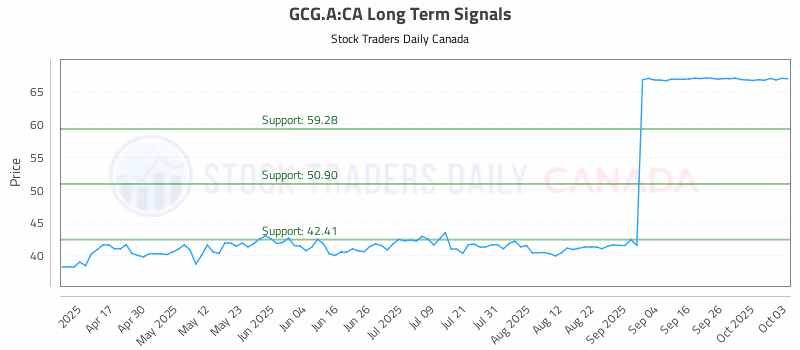 Stock Chart for GCG.A:CA