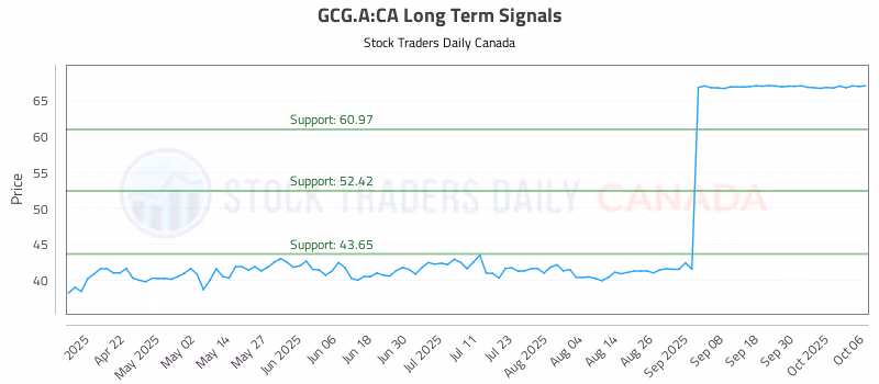 Stock Chart for GCG.A:CA