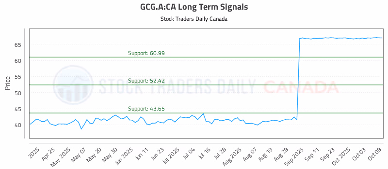 Stock Chart for GCG.A:CA