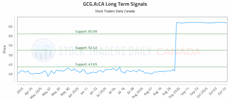 Stock Chart for GCG.A:CA