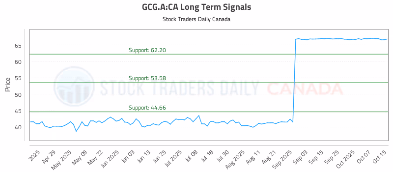 Stock Chart for GCG.A:CA