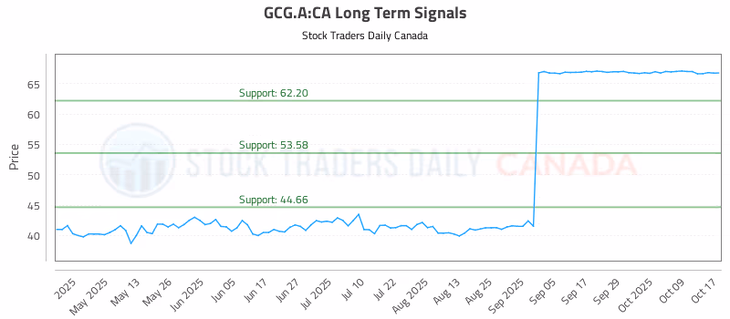 Stock Chart for GCG.A:CA