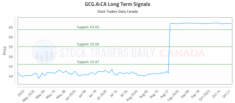 Stock Chart for GCG.A:CA