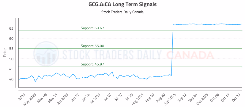 Stock Chart for GCG.A:CA