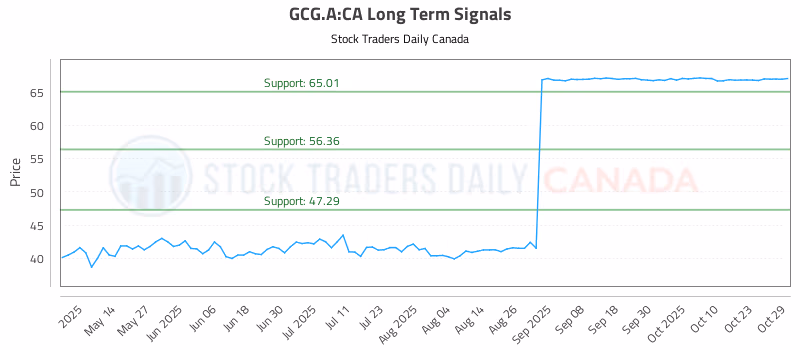 Stock Chart for GCG.A:CA