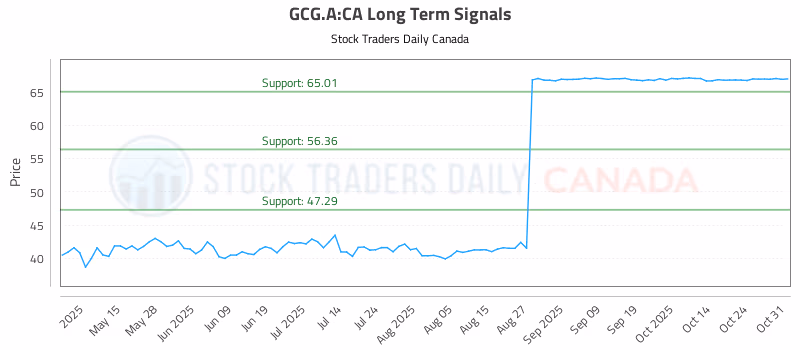Stock Chart for GCG.A:CA