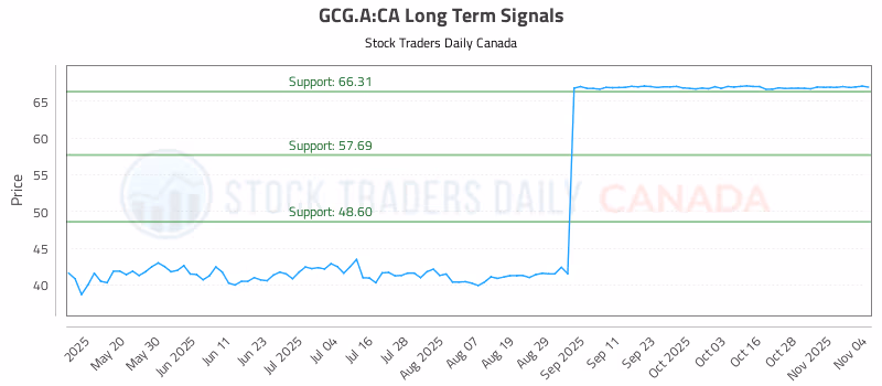 Stock Chart for GCG.A:CA