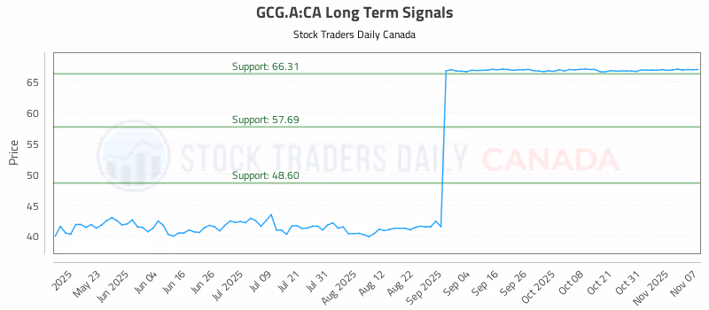 Stock Chart for GCG.A:CA