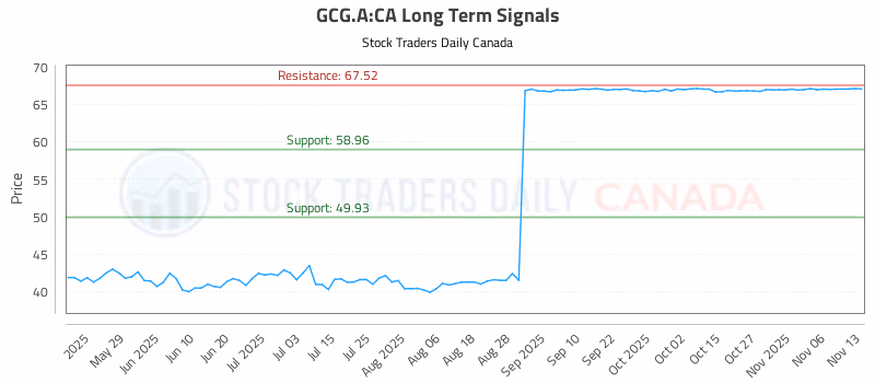 Stock Chart for GCG.A:CA