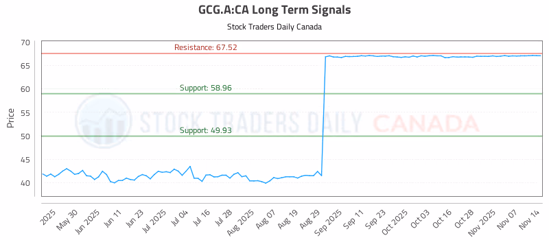 Stock Chart for GCG.A:CA