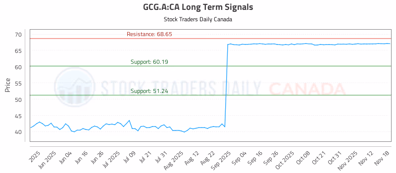 Stock Chart for GCG.A:CA