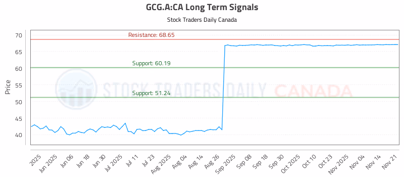 Stock Chart for GCG.A:CA