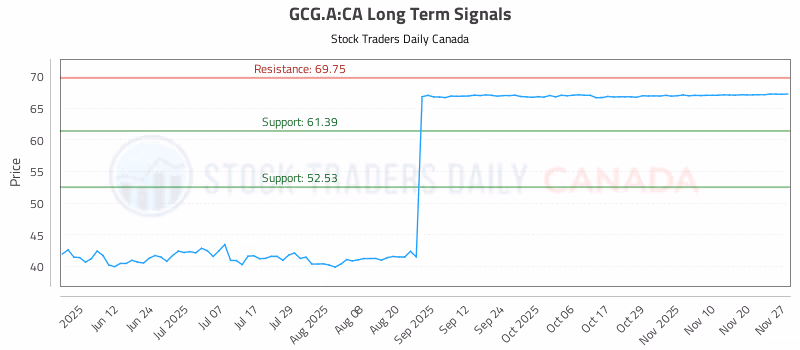 Stock Chart for GCG.A:CA