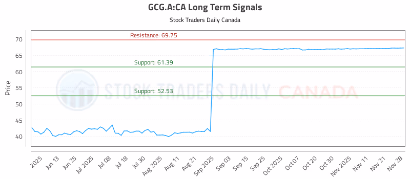 Stock Chart for GCG.A:CA