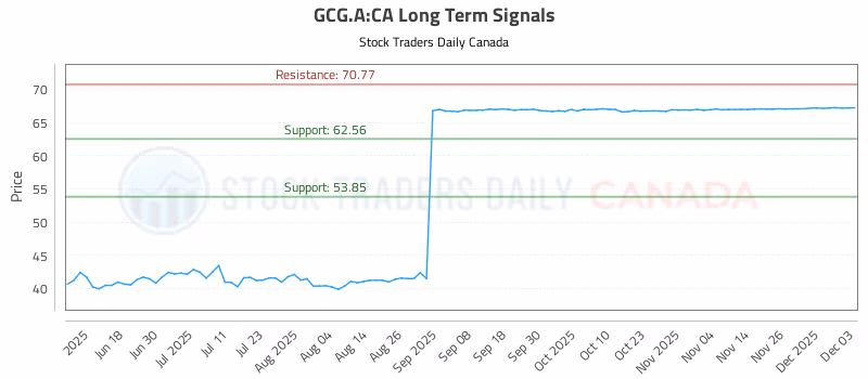 Stock Chart for GCG.A:CA