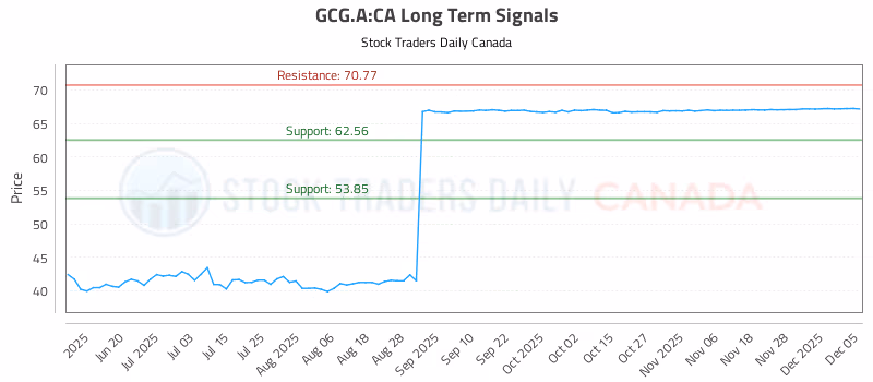Stock Chart for GCG.A:CA