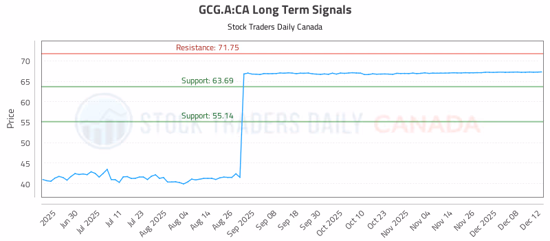 Stock Chart for GCG.A:CA