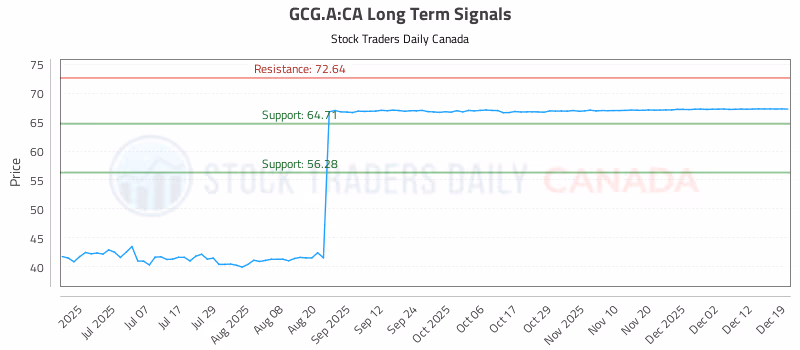 Stock Chart for GCG.A:CA