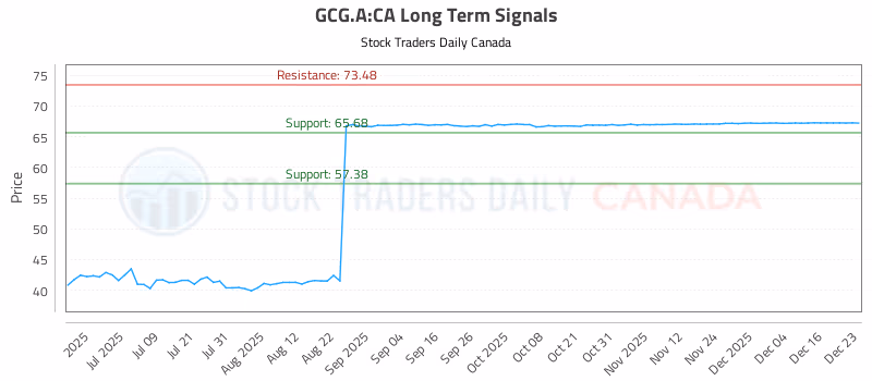 Stock Chart for GCG.A:CA