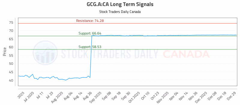 Stock Chart for GCG.A:CA