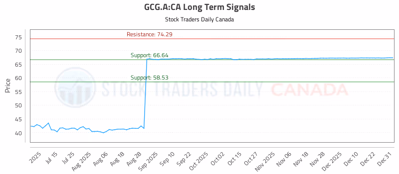 Stock Chart for GCG.A:CA