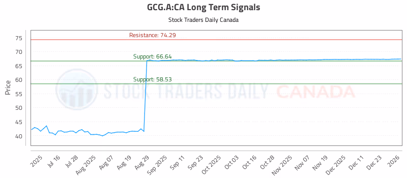 Stock Chart for GCG.A:CA