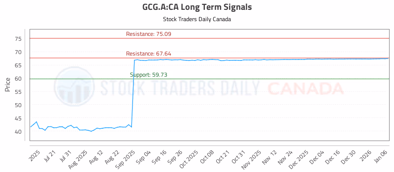 Stock Chart for GCG.A:CA