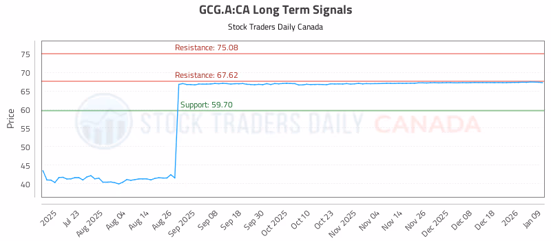 Stock Chart for GCG.A:CA