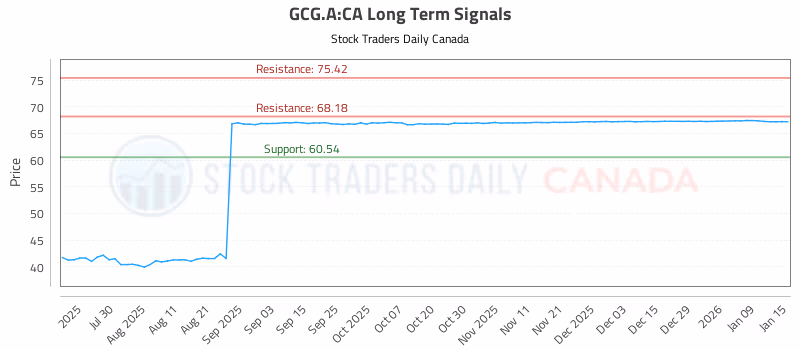Stock Chart for GCG.A:CA