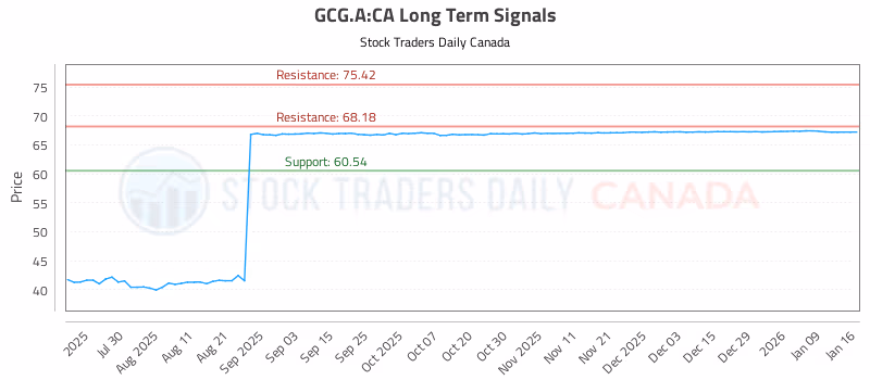 Stock Chart for GCG.A:CA