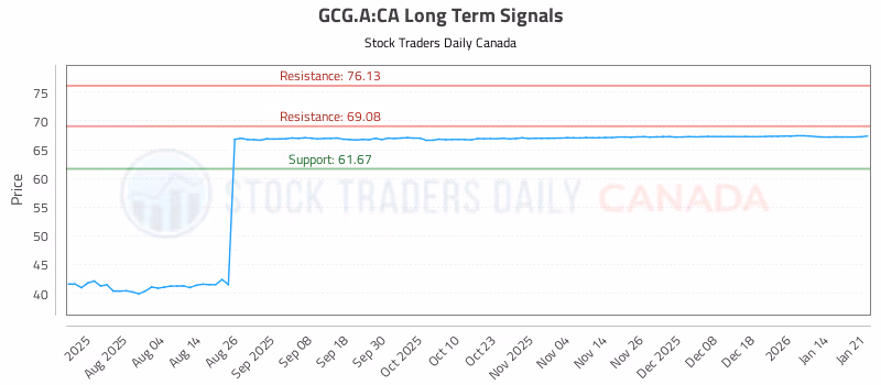 Stock Chart for GCG.A:CA