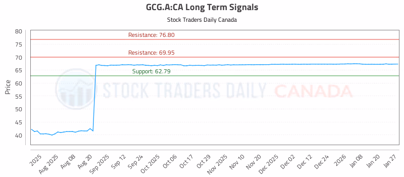 Stock Chart for GCG.A:CA
