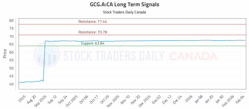 Stock Chart for GCG.A:CA