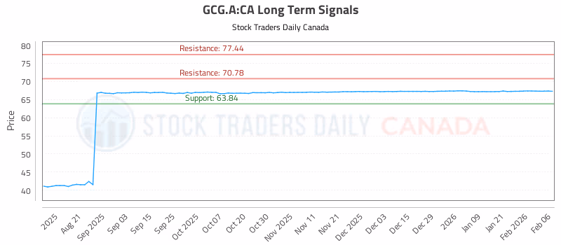 Stock Chart for GCG.A:CA