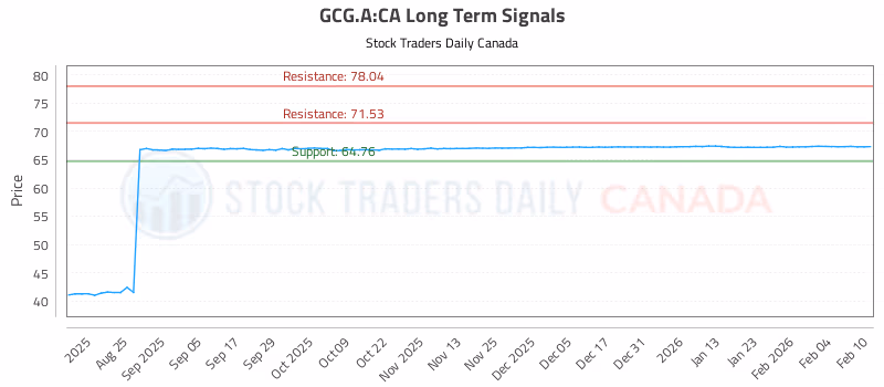 Stock Chart for GCG.A:CA