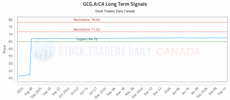 Stock Chart for GCG.A:CA
