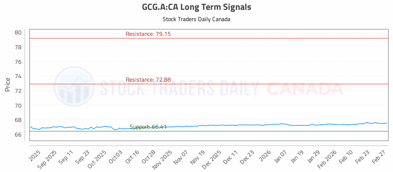 Stock Chart for GCG.A:CA