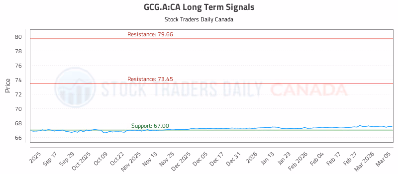 Stock Chart for GCG.A:CA