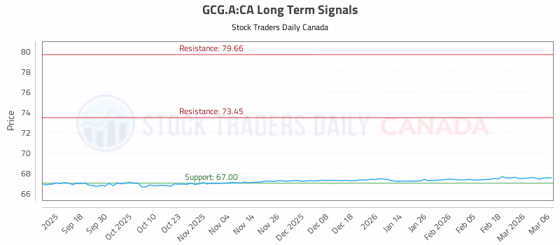 Stock Chart for GCG.A:CA