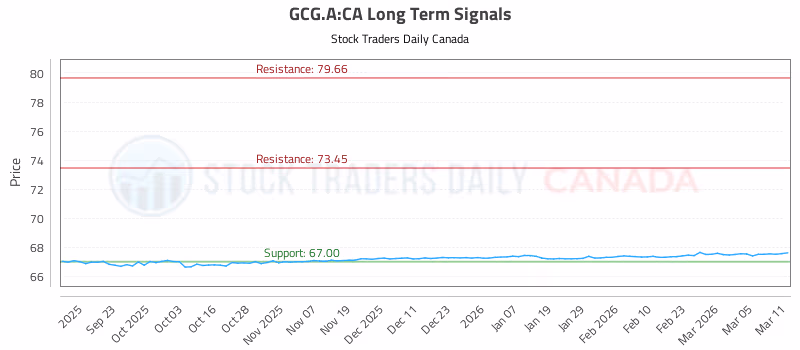 Stock Chart for GCG.A:CA