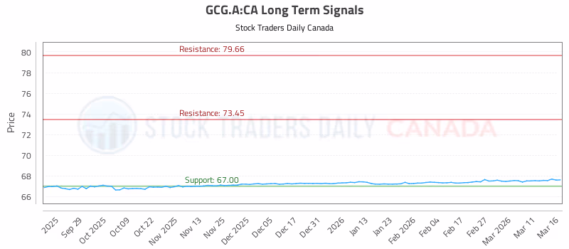 Stock Chart for GCG.A:CA